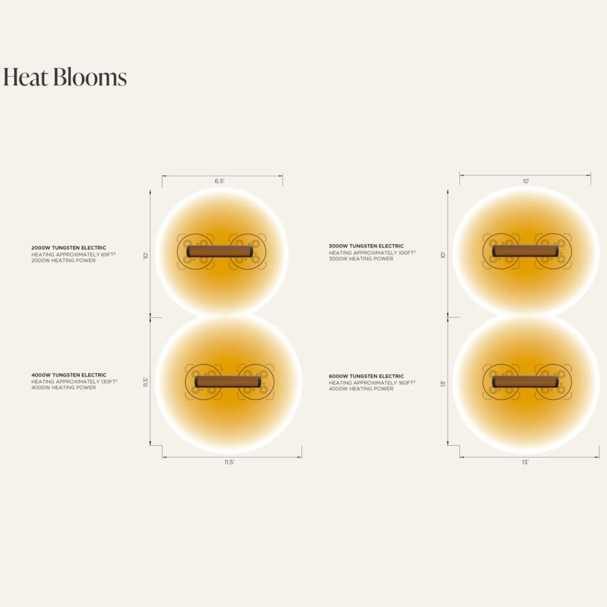 Illustrated heat coverage chart for the Bromic Heating Tungsten Smart-Heat Electric Heater, showing radiant â€œheat bloomâ€ zones for 2000W, 3000W, 4000W, and 6000W models. The diagram visualizes how each heater distributes warmth across different area sizes, helping users plan optimal heater placement for outdoor comfort.